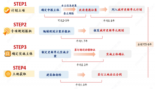 城市更新專題丨城市更新地塊合規(guī)開發(fā)的步驟、模式、案例和建議